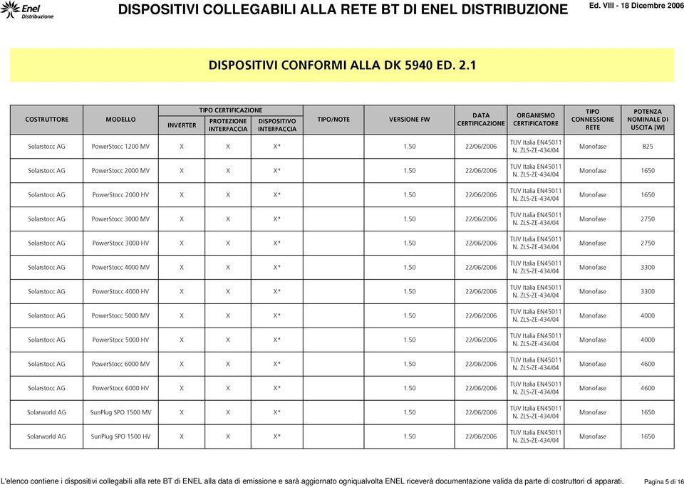 50 22/06/2006 Solarstocc PowerStocc 4000 HV * 1.50 22/06/2006 Solarstocc PowerStocc 5000 MV * 1.50 22/06/2006 Solarstocc PowerStocc 5000 HV * 1.50 22/06/2006 Solarstocc PowerStocc 6000 MV * 1.