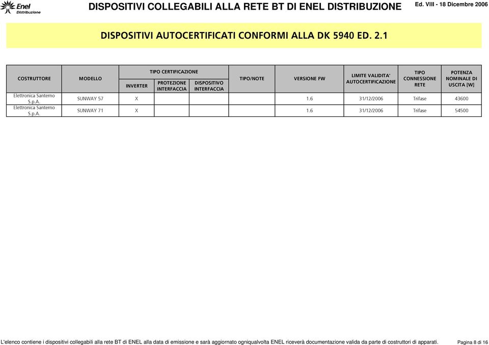 6 31/12/2006 Trifase 54500 L'elenco contiene i dispositivi collegabili alla BT di ENEL alla data di