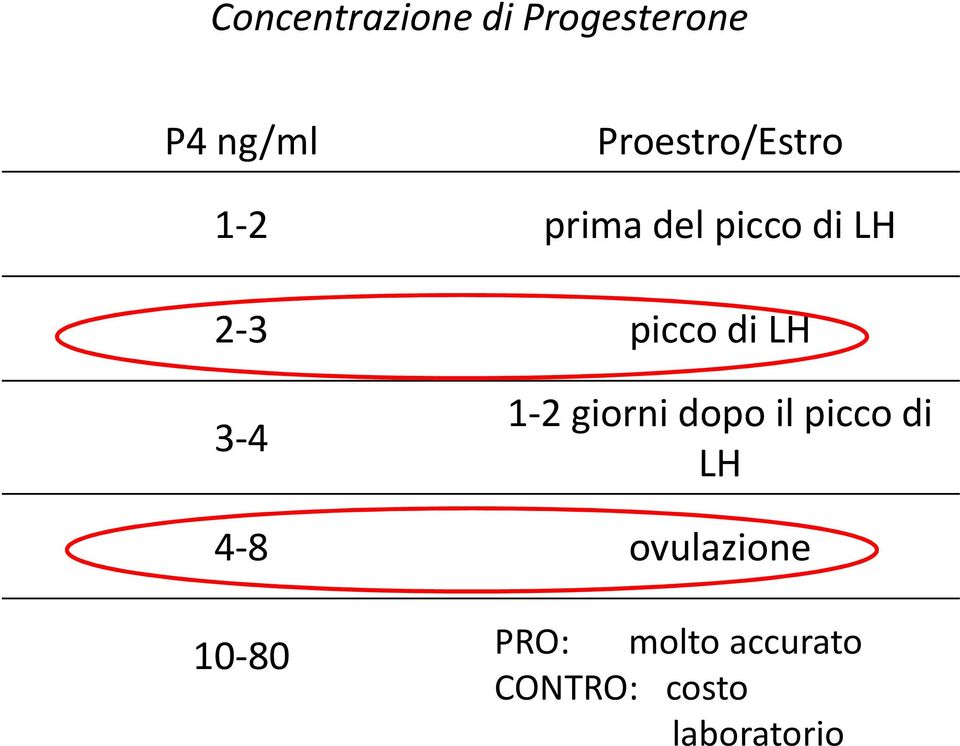 dopo il picco di LH 4-8 ovulazione 10-80 2-3 settimane