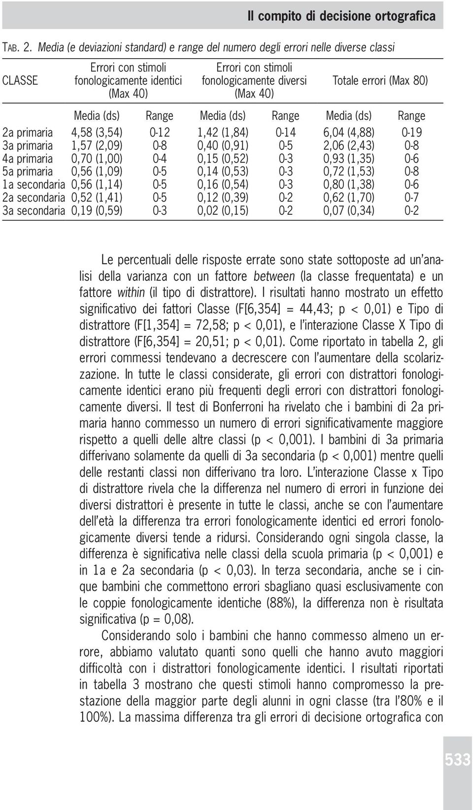 Totale errori (Max 80) Media (ds) Range Media (ds) Range Media (ds) Range 2a primaria 4,58 (3,54) 0-12 1,42 (1,84) 0-14 6,04 (4,88) 0-19 3a primaria 1,57 (2,09) 0-8 0,40 (0,91) 0-5 2,06 (2,43) 0-8 4a