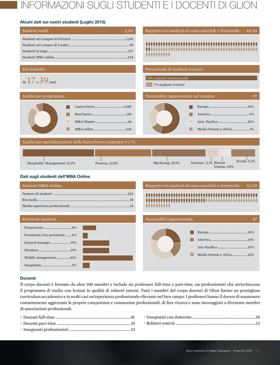 ..524 Età studenti: da 17 a 39 anni Percentuale di studenti svizzeri: 93% studenti internazionali 7% studenti svizzeri Analisi per programma: Nazionalità rappresentate nel campus: 97 Laurea breve.