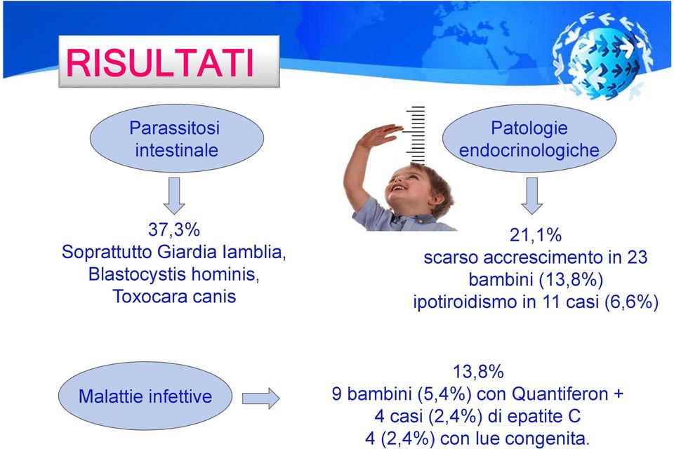 in 23 bambini (13,8%) ipotiroidismo in 11 casi (6,6%) Malattie infettive 13,8% 9