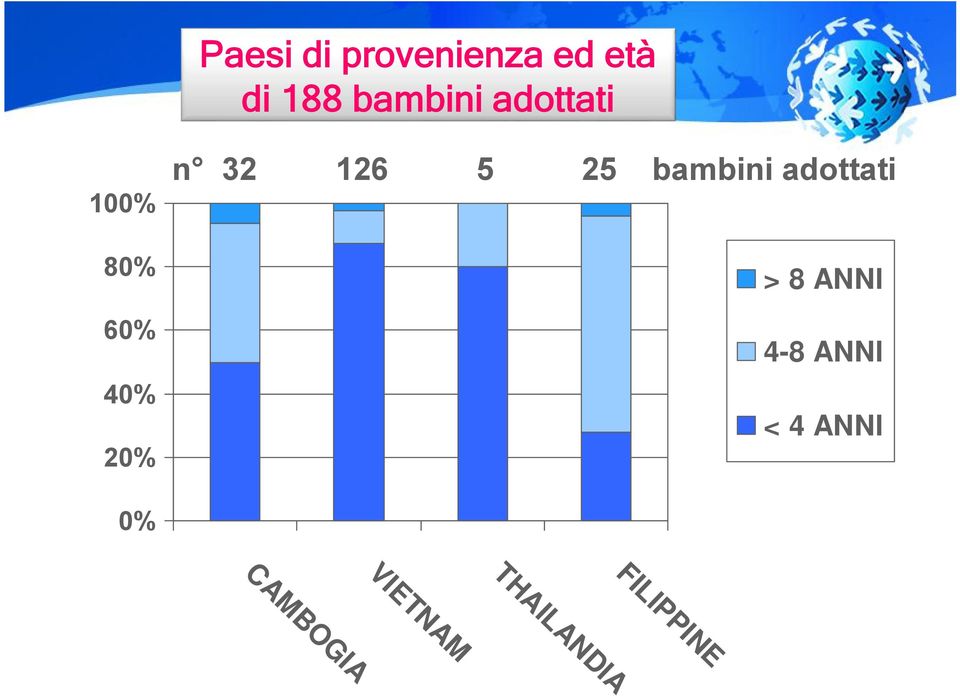 25 bambini adottati > 8 ANNI 4-8 ANNI < 4