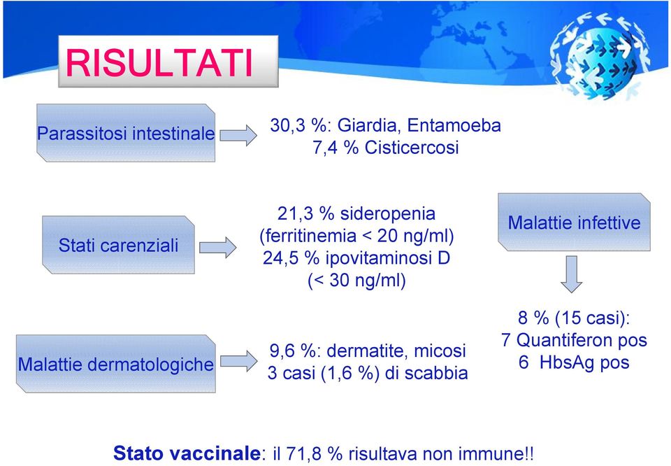 Malattie infettive Malattie dermatologiche 9,6 %: dermatite, micosi 3 casi (1,6 %) di