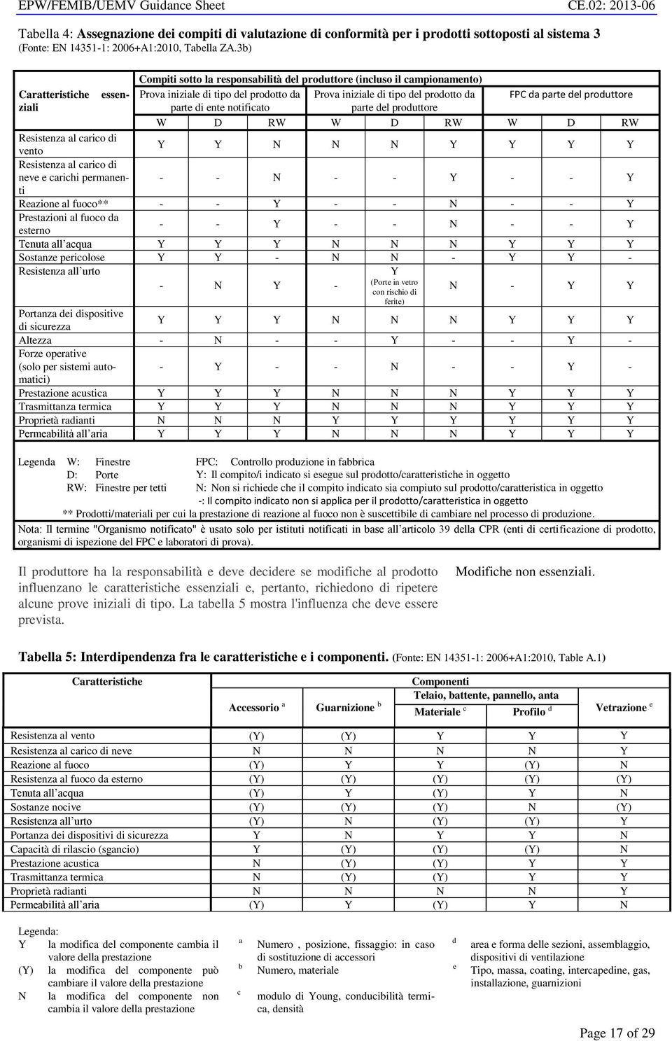 del produttore parte di ente notificato parte del produttore W D RW W D RW W D RW Resistenza al carico di vento Y Y N N N Y Y Y Y Resistenza al carico di neve e carichi permanenti - - N - - Y - - Y