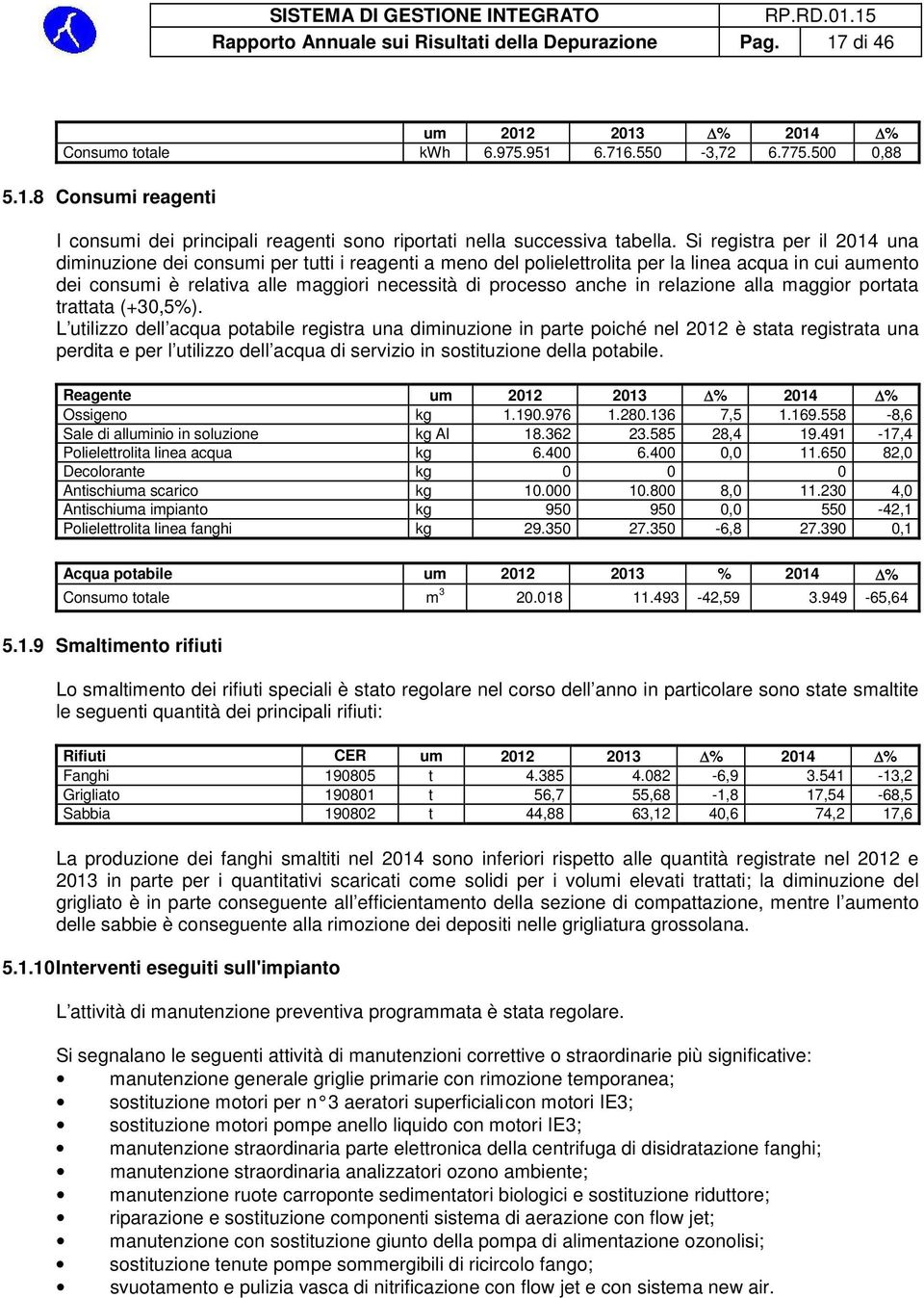 in relazione alla maggior portata trattata (+30,5%).