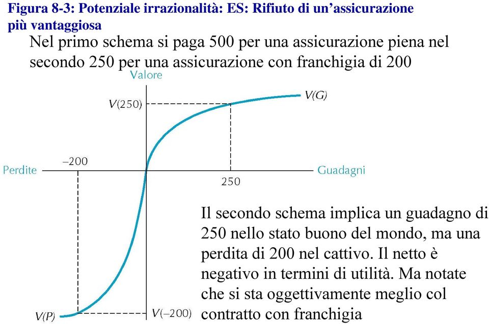 secondo schema implica un guadagno di 250 nello stato buono del mondo, ma una perdita di 200 nel cattivo.