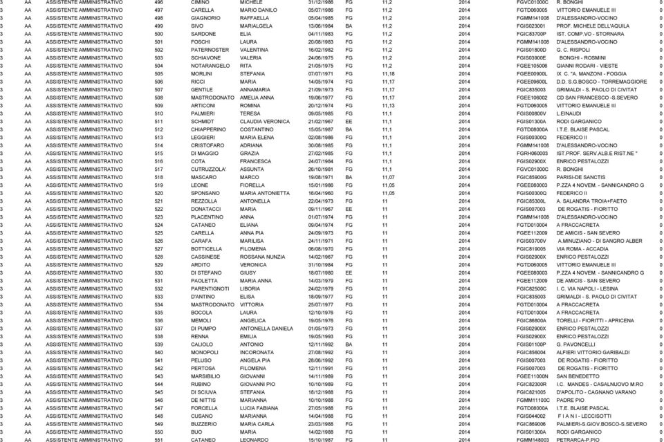 2014 FGMM141008 D'ALESSANDRO-VOCINO 0 3 AA ASSISTENTE AMMINISTRATIVO 499 SIVO MARIALGELA 13/06/1984 BA 11,2 2014 FGIS023001 PROF.