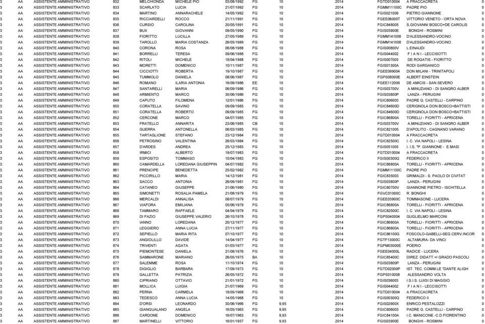 VITTORIO VENETO - ORTA NOVA 0 3 AA ASSISTENTE AMMINISTRATIVO 836 CURSIO CAROLINA 20/05/1991 FG 10 2014 FGIC848005 S.