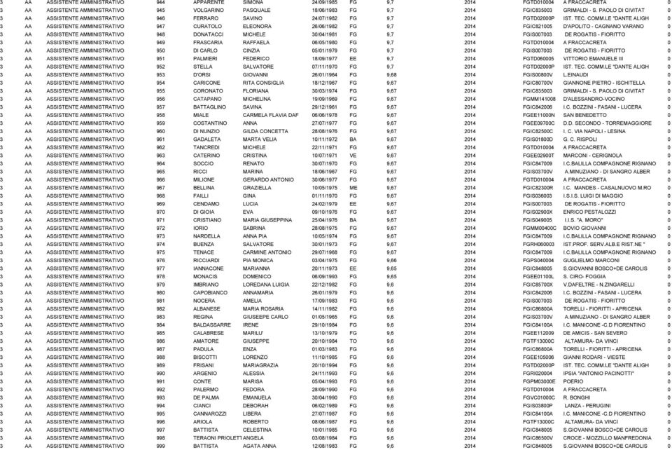 LE "DANTE ALIGH 0 3 AA ASSISTENTE AMMINISTRATIVO 947 CURATOLO ELEONORA 26/06/1982 FG 9,7 2014 FGIC821005 D'APOLITO - CAGNANO VARANO 0 3 AA ASSISTENTE AMMINISTRATIVO 948 DONATACCI MICHELE 30/04/1981