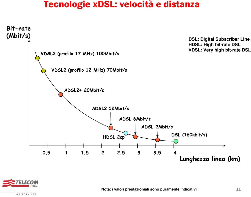 MHz) 70Mbit/s ADSL2+ 20Mbit/s ADSL2 12Mbit/s ADSL 6Mbit/s ADSL 2Mbit/s HDSL 2cp DSL (160kbit/s)