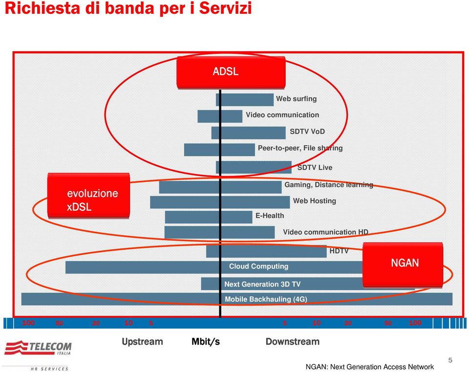 communication HD Cloud Computing Next Generation 3D TV Mobile Backhauling (4G) HDTV NGAN 100 50 20