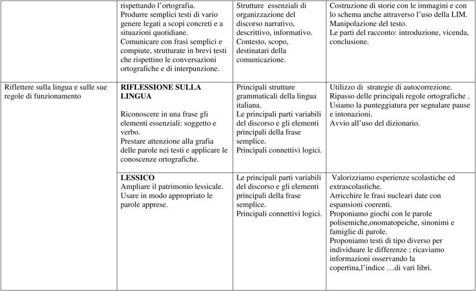 Strutture essenziali di organizzazione del discorso narrativo, descrittivo, informativo. Contesto, scopo, destinatari della comunicazione.