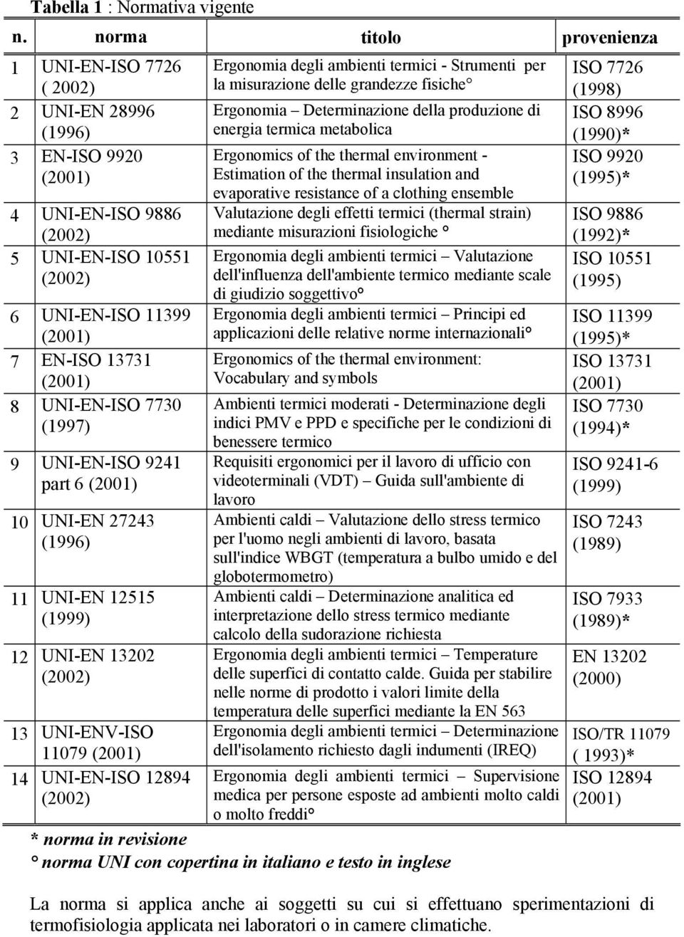 della produzione di ISO 8996 (1996) energia termica metabolica (1990)* 3 EN-ISO 9920 Ergonomics of the thermal environment - Estimation of the thermal insulation and ISO 9920 (1995)* 4 UNI-EN-ISO