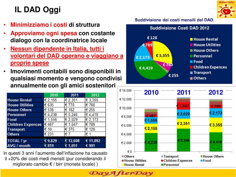 qualsiasi momento e vengono condivisi annualmente con gli amici sostenitori Suddivisione Costi DAD 2012 2010 2011 2012 In questi