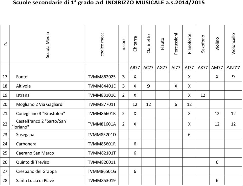 AI77 AJ77 AK77 AM77 AN77 17 Fonte TVMM862025 3 X X X 9 18 Altivole TVMM84401E 3 X 9 X X 19 Istrana TVMM83101C 2 X X 12 20 Mogliano 2 Via Gagliardi TVMM87701T 12 12 6