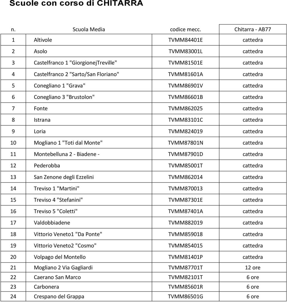 Conegliano 1 "Grava" TVMM86901V cattedra 6 Conegliano 3 "Brustolon" TVMM86601B cattedra 7 Fonte TVMM862025 cattedra 8 Istrana TVMM83101C cattedra 9 Loria TVMM824019 cattedra 10 Mogliano 1 "Toti dal