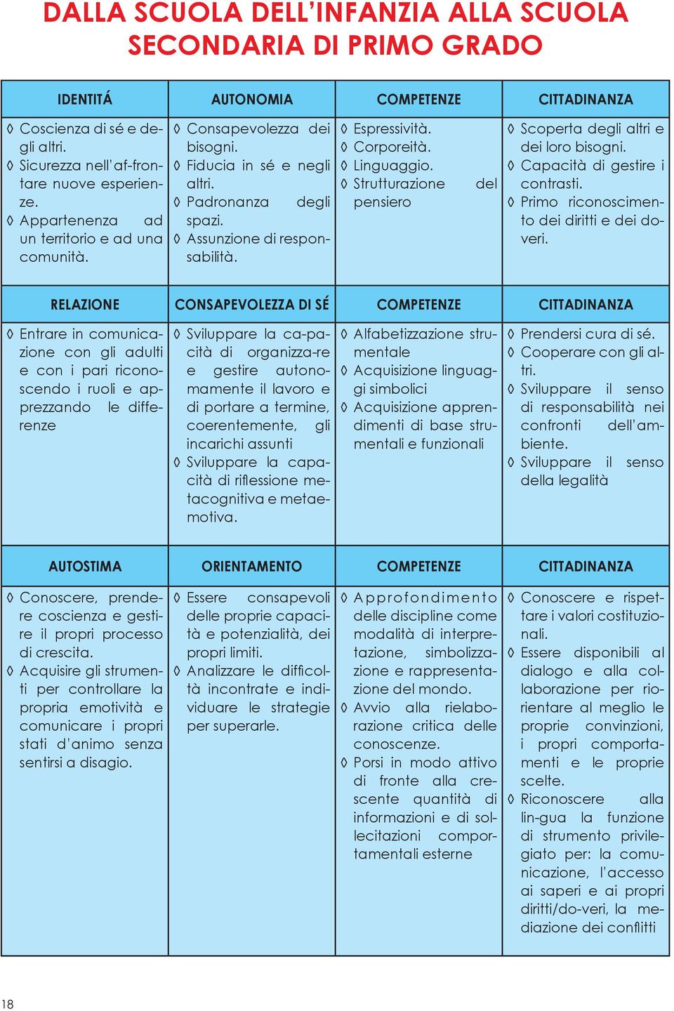 Strutturazione pensiero del Scoperta degli altri e dei loro bisogni. Capacità di gestire i contrasti. Primo riconoscimento dei diritti e dei doveri.