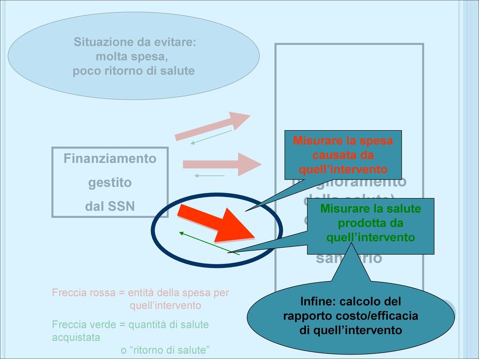 sanitario Misurare la salute quell intervento Freccia rossa = entità della spesa per quell intervento Freccia