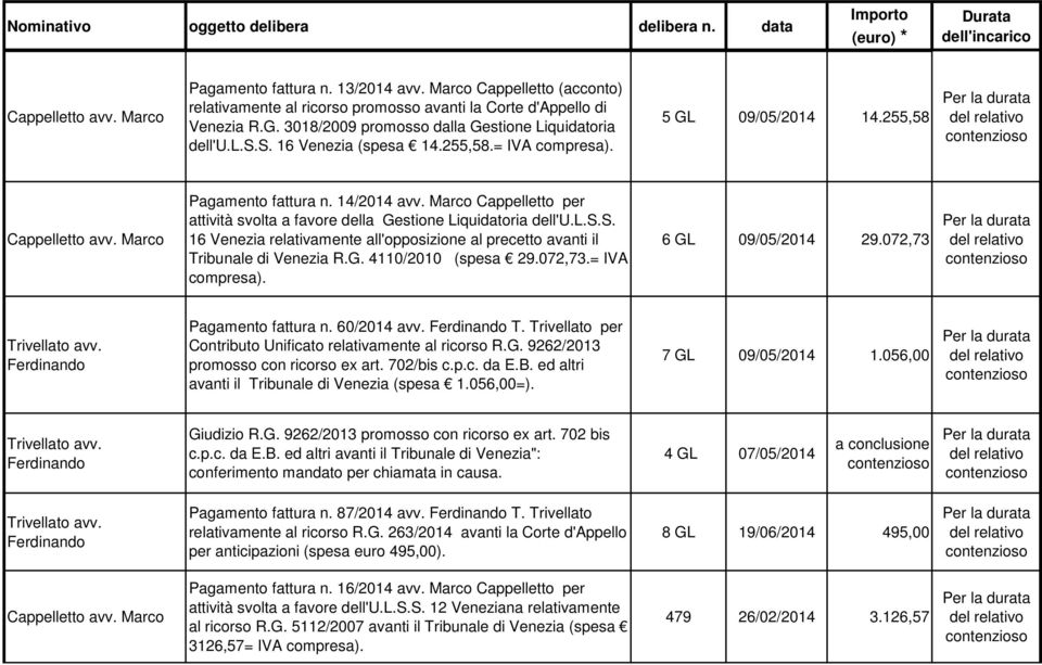 G. 4110/2010 (spesa 29.072,73.= IVA compresa). 6 GL 09/05/2014 29.072,73 Pagamento fattura n. 60/2014 avv. T. Trivellato per Contributo Unificato relativamente al ricorso R.G. 9262/2013 promosso con ricorso ex art.