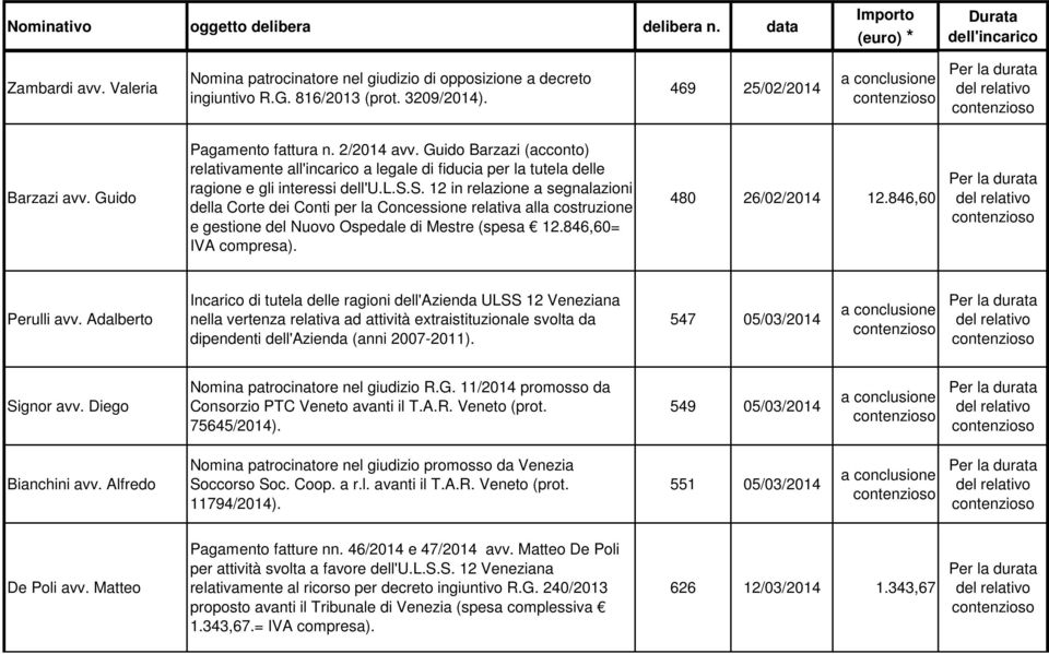 i dell'u.l.s.s. 12 in relazione a segnalazioni della Corte dei Conti per la Concessione relativa alla costruzione e gestione del Nuovo Ospedale di Mestre (spesa 12.846,60= IVA compresa).