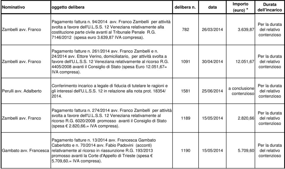 Ettore Verino, domiciliatario, per attività svolta a favore dell'u.l.s.s. 12 Veneziana relativamente al ricorso R.G. 4405/2008 avanti il Consiglio di Stato (spesa Euro 12.051,67= IVA compresa).