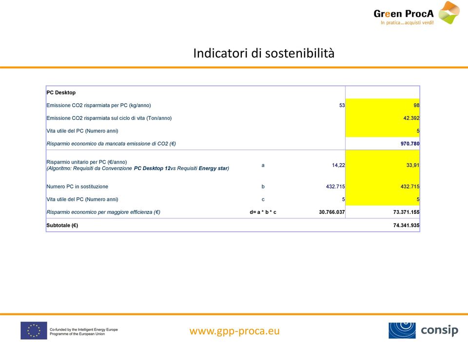 780 Risparmio unitario per PC ( /anno) (Algoritmo: Requisiti da Convenzione PC Desktop 12vs Requisiti Energy star) a 14,22 33,91 Numero PC