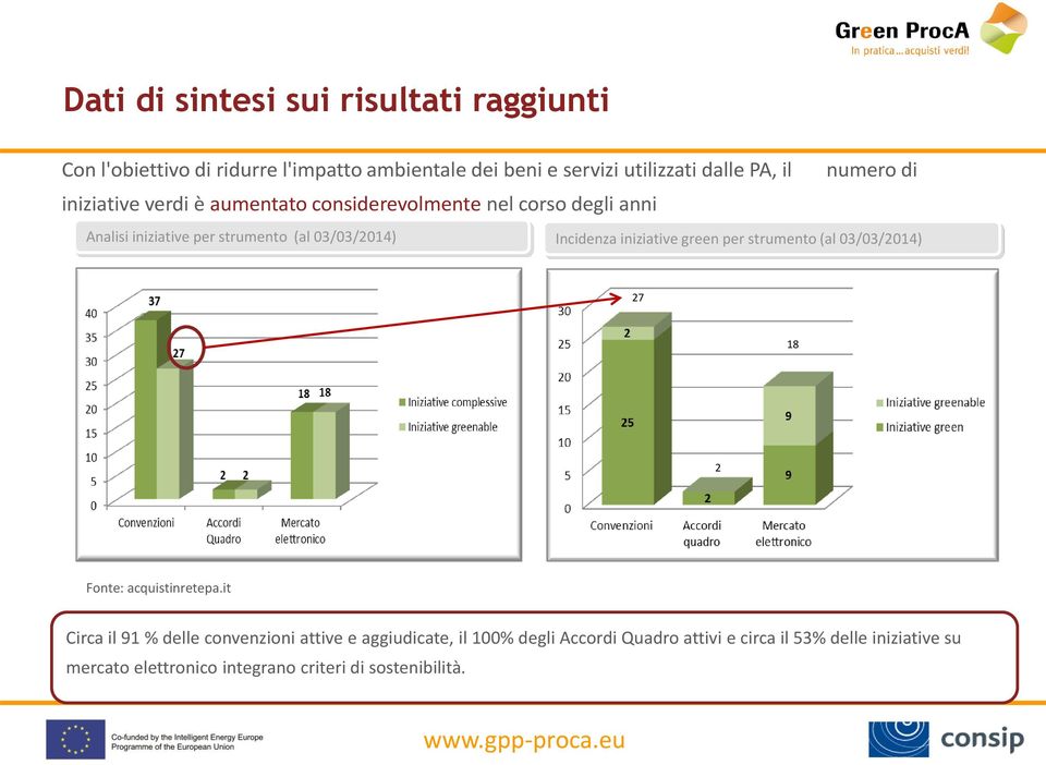 Incidenza iniziative green per strumento (al 03/03/2014) 27 18 2 Fonte: acquistinretepa.