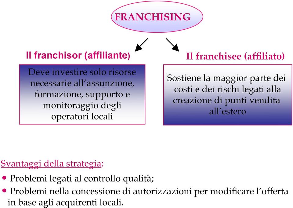 dei rischi legati alla creazione di punti vendita all estero Svantaggi della strategia: Problemi legati al