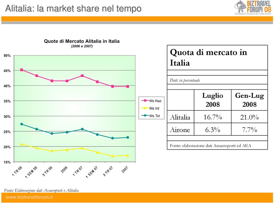 Alitalia 16.7% 21.0% Airone 6.3% 7.