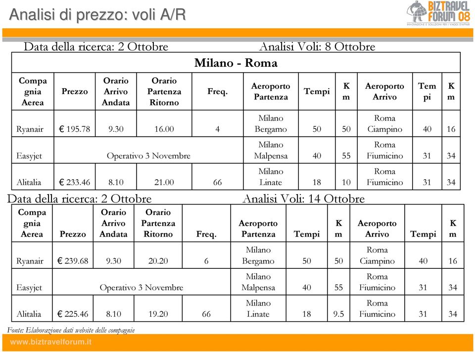 00 4 Milano Bergamo 50 50 Roma Ciampino 40 16 Easyjet Operativo 3 Novembre Milano Malpensa 40 55 Roma Fiumicino 31 34 Alitalia 233.46 8.