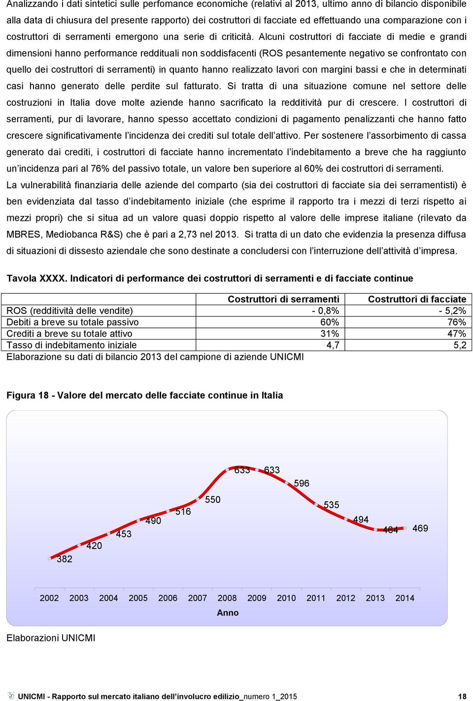 Alcuni costruttori di facciate di medie e grandi dimensioni hanno performance reddituali non soddisfacenti (ROS pesantemente negativo se confrontato con quello dei costruttori di serramenti) in