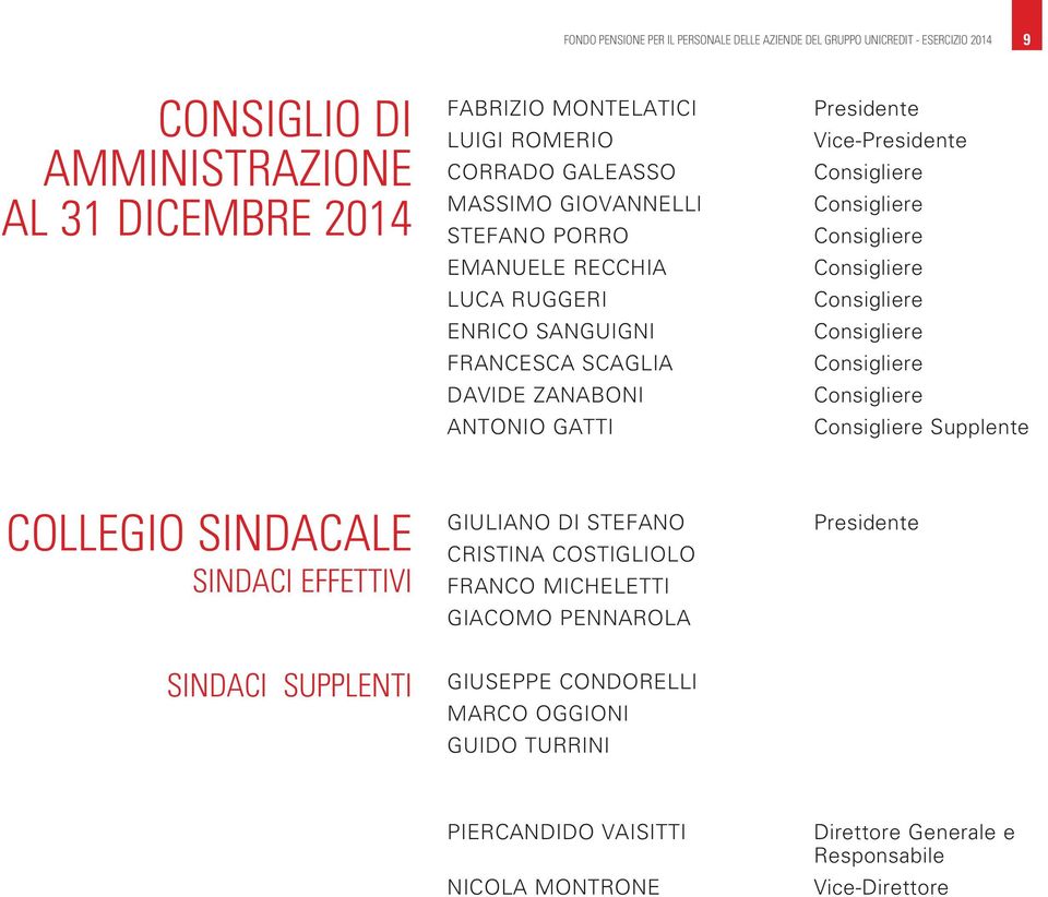 Consigliere Consigliere Consigliere Consigliere Consigliere Consigliere Consigliere Consigliere Supplente COLLEGIO SINDACALE SINDACI EFFETTIVI GIULIANO DI STEFANO CRISTINA COSTIGLIOLO