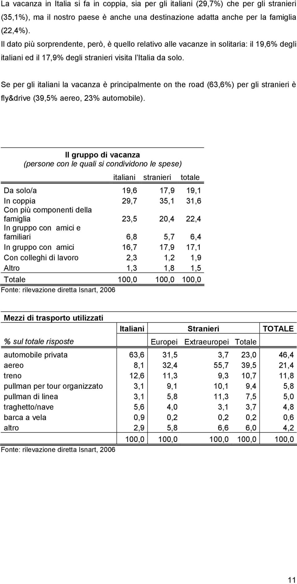 Se per gli italiani la vacanza è principalmente on the road (63,6%) per gli stranieri è fly&drive (39,5% aereo, 23% automobile).