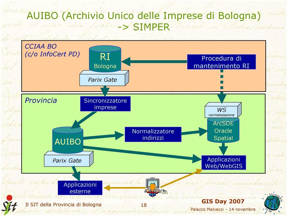 Sincronizzatore imprese Normalizzatore indirizzi WS normalizzazione ArcSDE Oracle