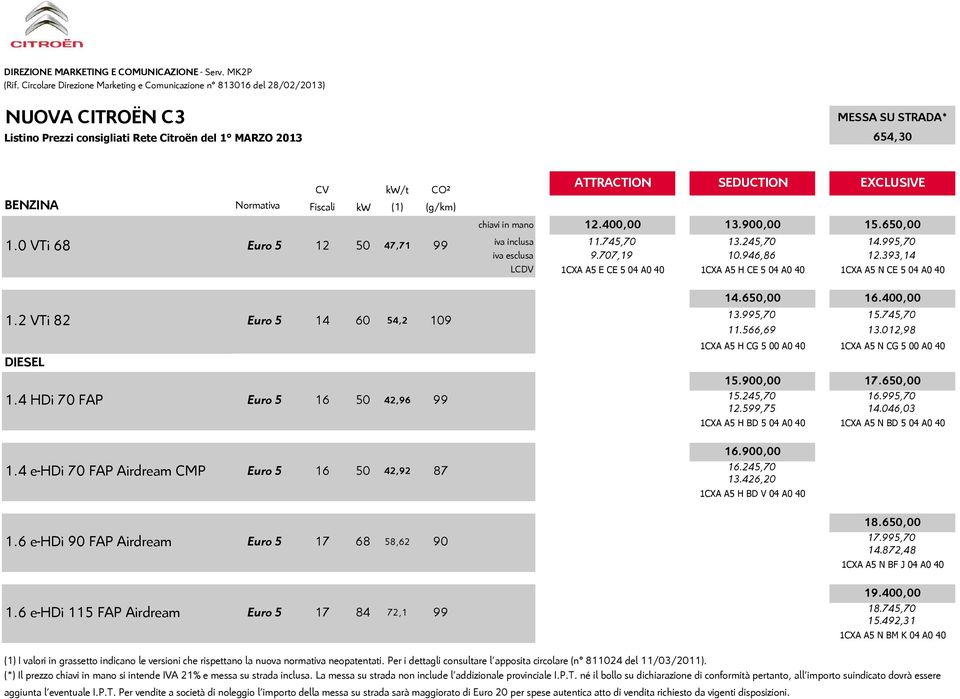 2 VTi 82 Euro 5 14 60 54,2 109 DIESEL 1.4 HDi 70 FAP Euro 5 16 50 42,96 99 1.4 e-hdi 70 FAP Airdream CMP Euro 5 16 50 42,92 87 14.650,00 16.400,00 13.995,70 15.745,70 11.566,69 13.