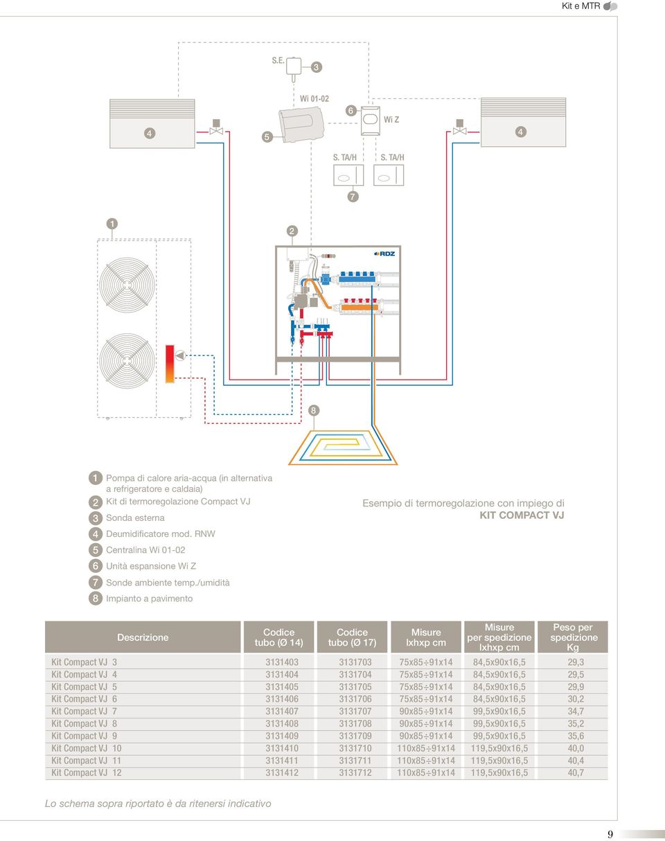 /umidità 8 Impianto a pavimento Esempio di termoregolazione con impiego di KIT COMPACT VJ Kit Compact VJ 3 Kit Compact VJ Kit Compact VJ 5 Kit Compact VJ 6 Kit Compact VJ 7 Kit Compact VJ 8 Kit