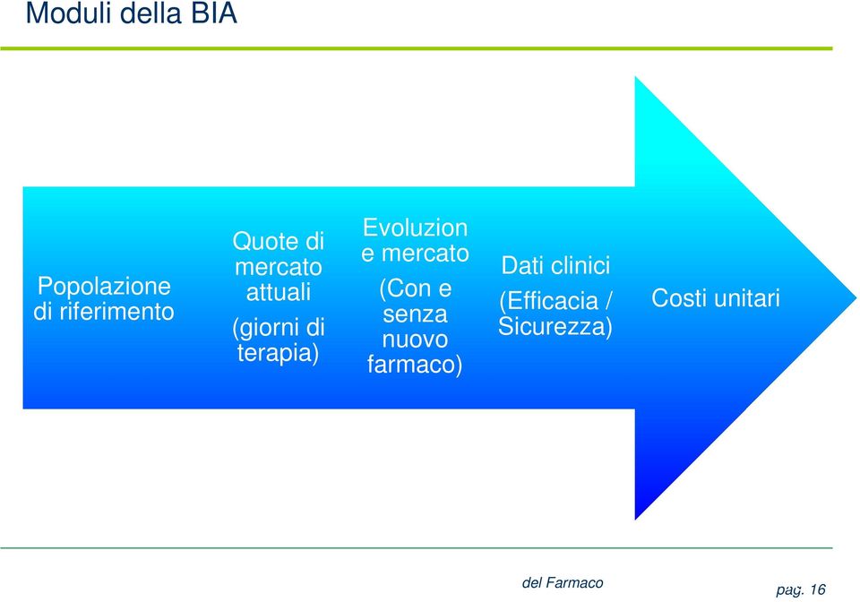 e mercato (Con e senza nuovo farmaco) Dati