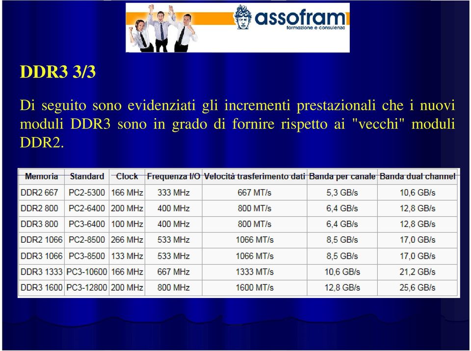 nuovi moduli DDR3 sono in grado di