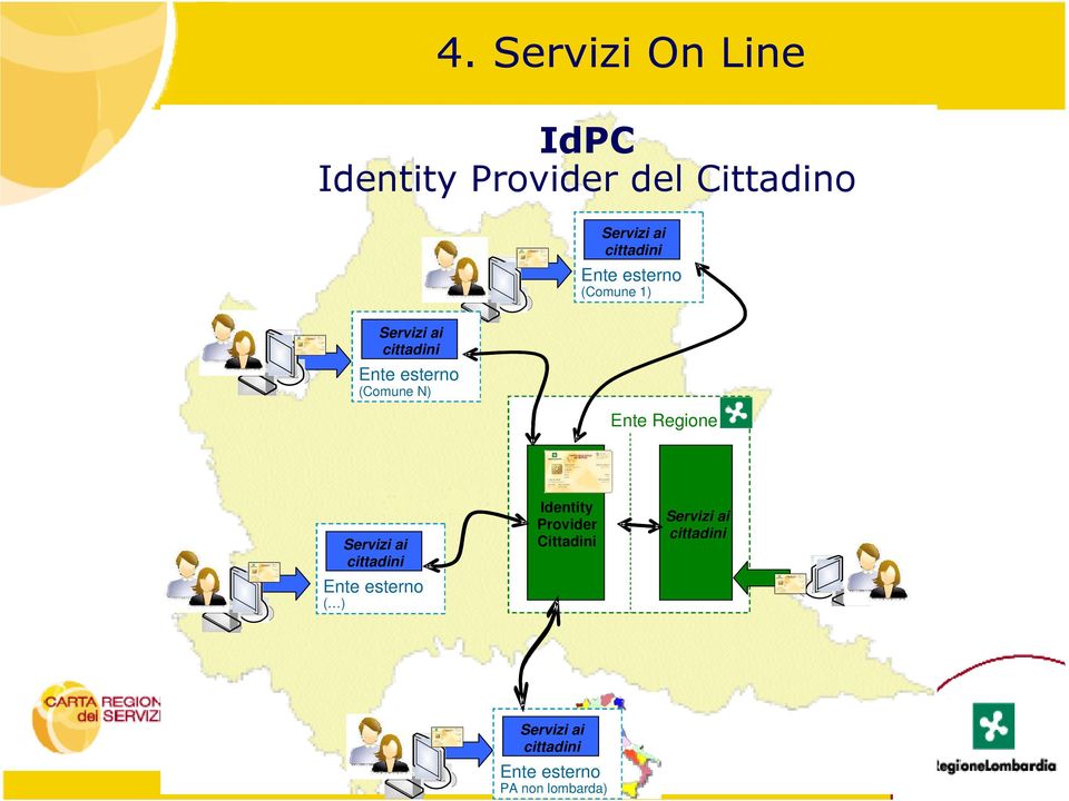 (Comune 1) Ente Regione Servizi ai cittadini Ente esterno ( ) Identity