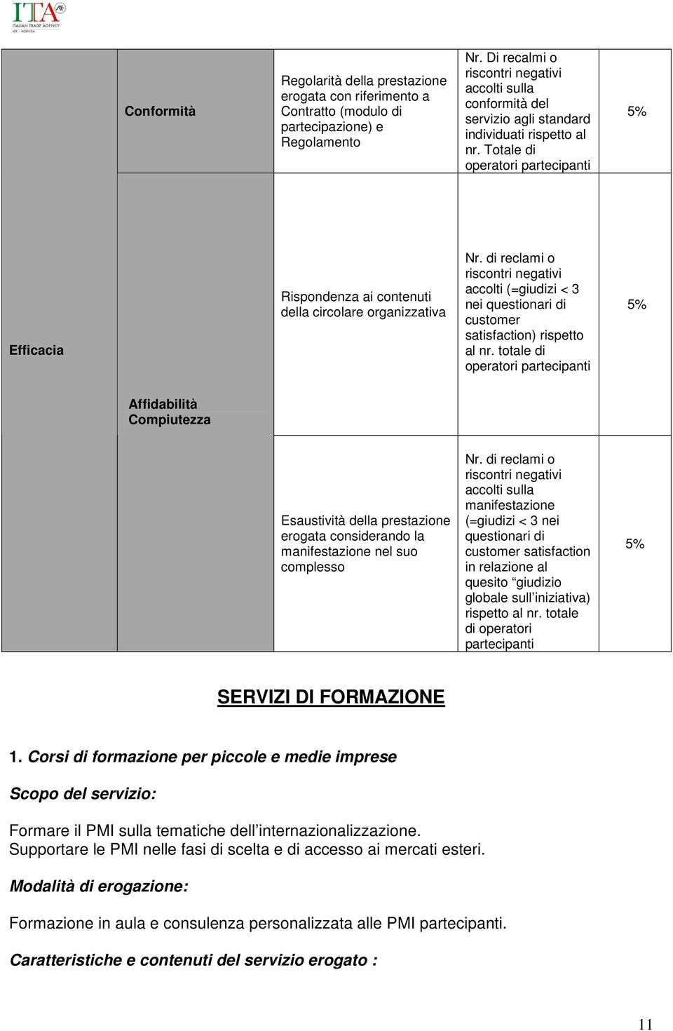 Totale di operatori partecipanti 5% Efficacia Rispondenza ai contenuti della circolare organizzativa Nr.