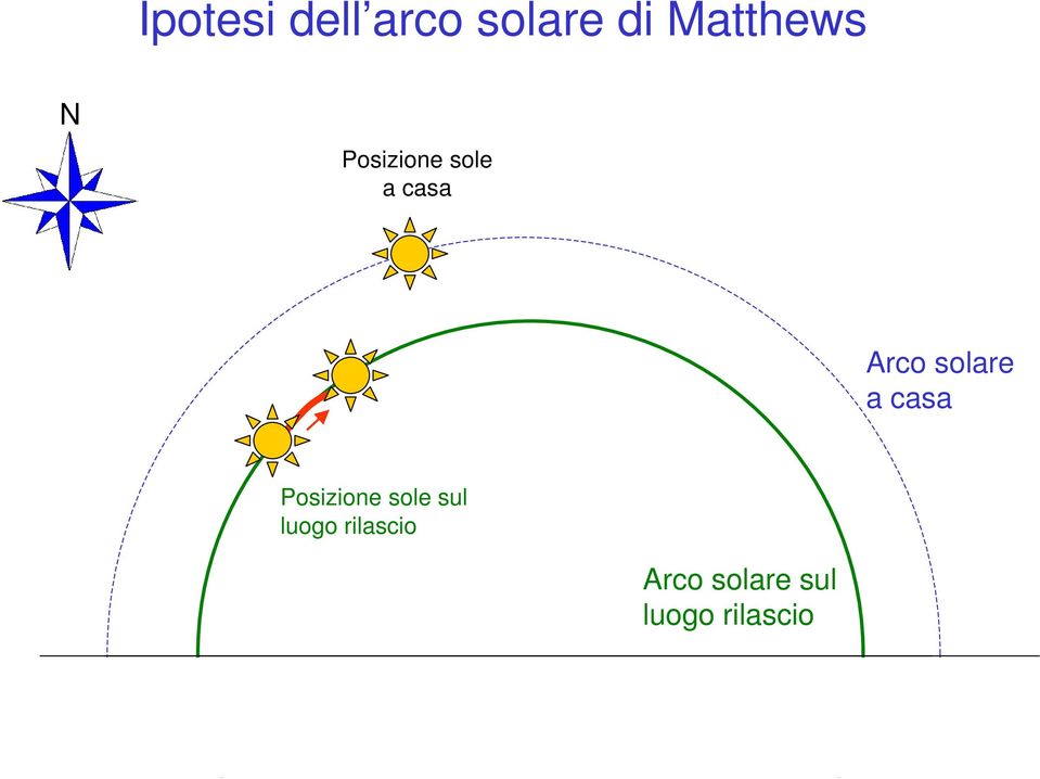 Arco solare a casa Posizione sole