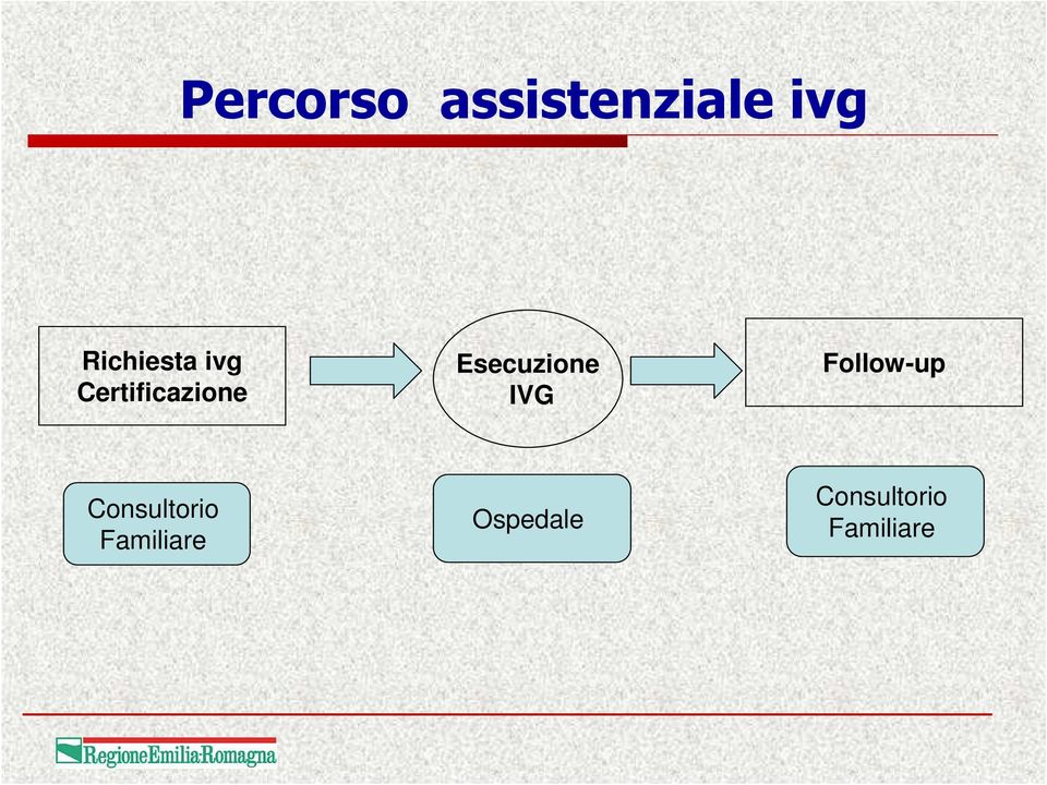 Esecuzione IVG Follow-up