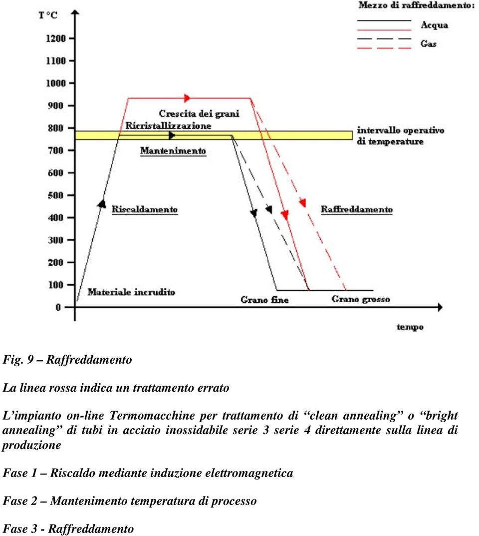 inossidabile serie 3 serie 4 direttamente sulla linea di produzione Fase 1 Riscaldo