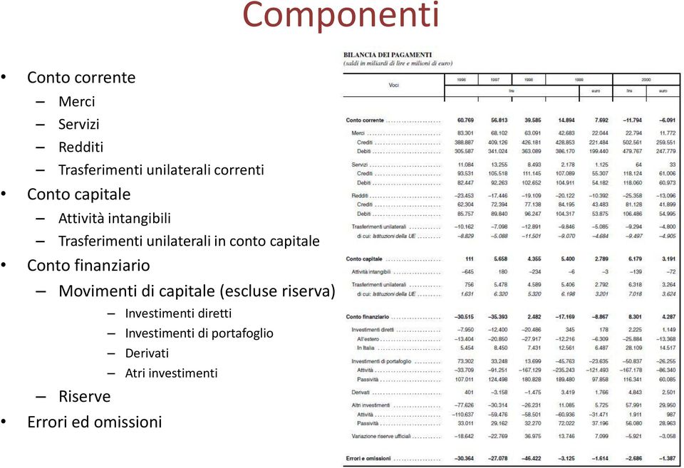 capitale Conto finanziario Movimenti di capitale (escluse riserva) Investimenti