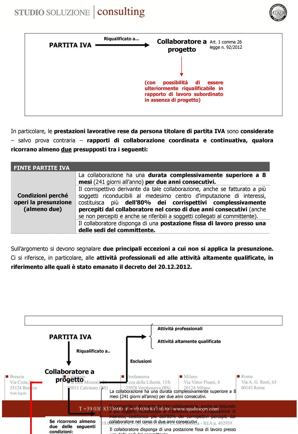 partita IVA sono considerate salvo prova contraria rapporti di collaborazione coordinata e continuativa, qualora ricorrano almeno due presupposti tra i seguenti: FINTE PARTITE IVA Condizioni perché