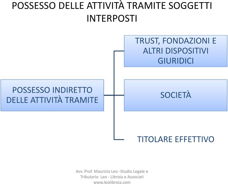 DISPOSITIVI GIURIDICI POSSESSO INDIRETTO