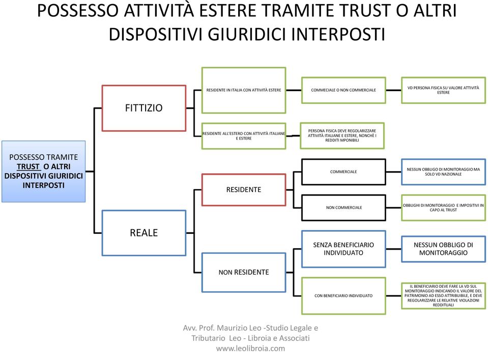 GIURIDICI INTERPOSTI RESIDENTE COMMERCIALE NESSUN OBBLIGO DI MONITORAGGIO MA SOLO VD NAZIONALE NON COMMERCIALE OBBLIGHI DI MONITORAGGIO E IMPOSITIVI IN CAPO AL TRUST REALE SENZA BENEFICIARIO