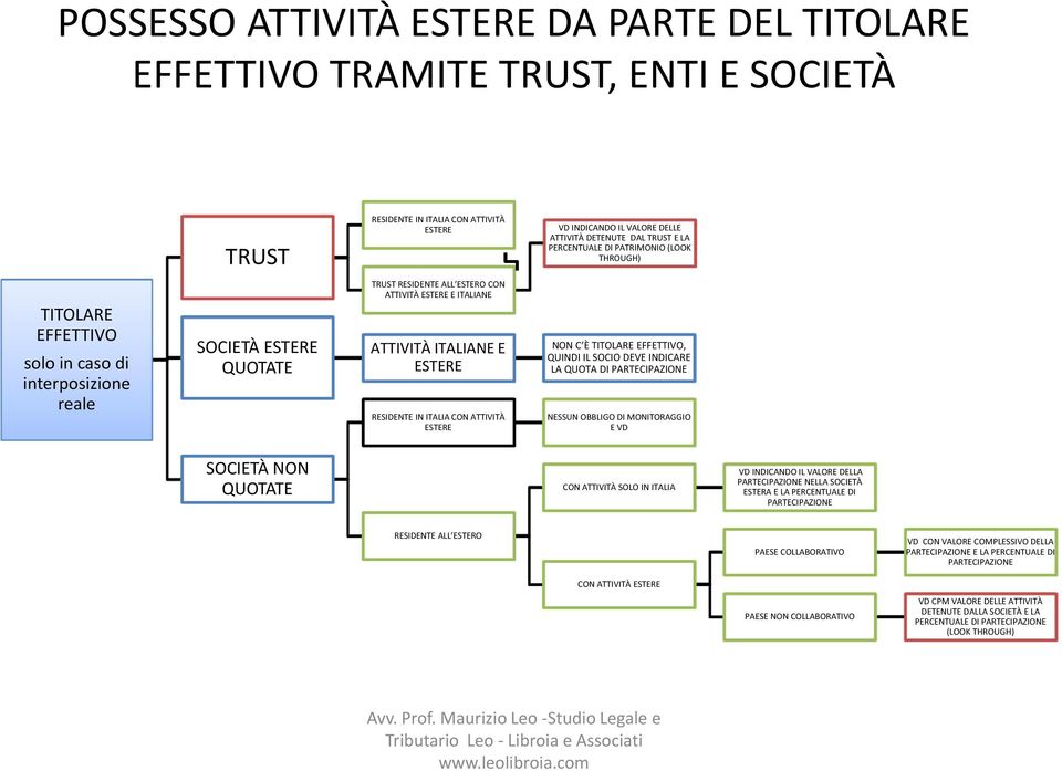 ESTERE RESIDENTE IN ITALIA CON ATTIVITÀ ESTERE NON C È TITOLARE EFFETTIVO, QUINDI IL SOCIO DEVE INDICARE LA QUOTA DI PARTECIPAZIONE NESSUN OBBLIGO DI MONITORAGGIO E VD SOCIETÀ NON QUOTATE CON