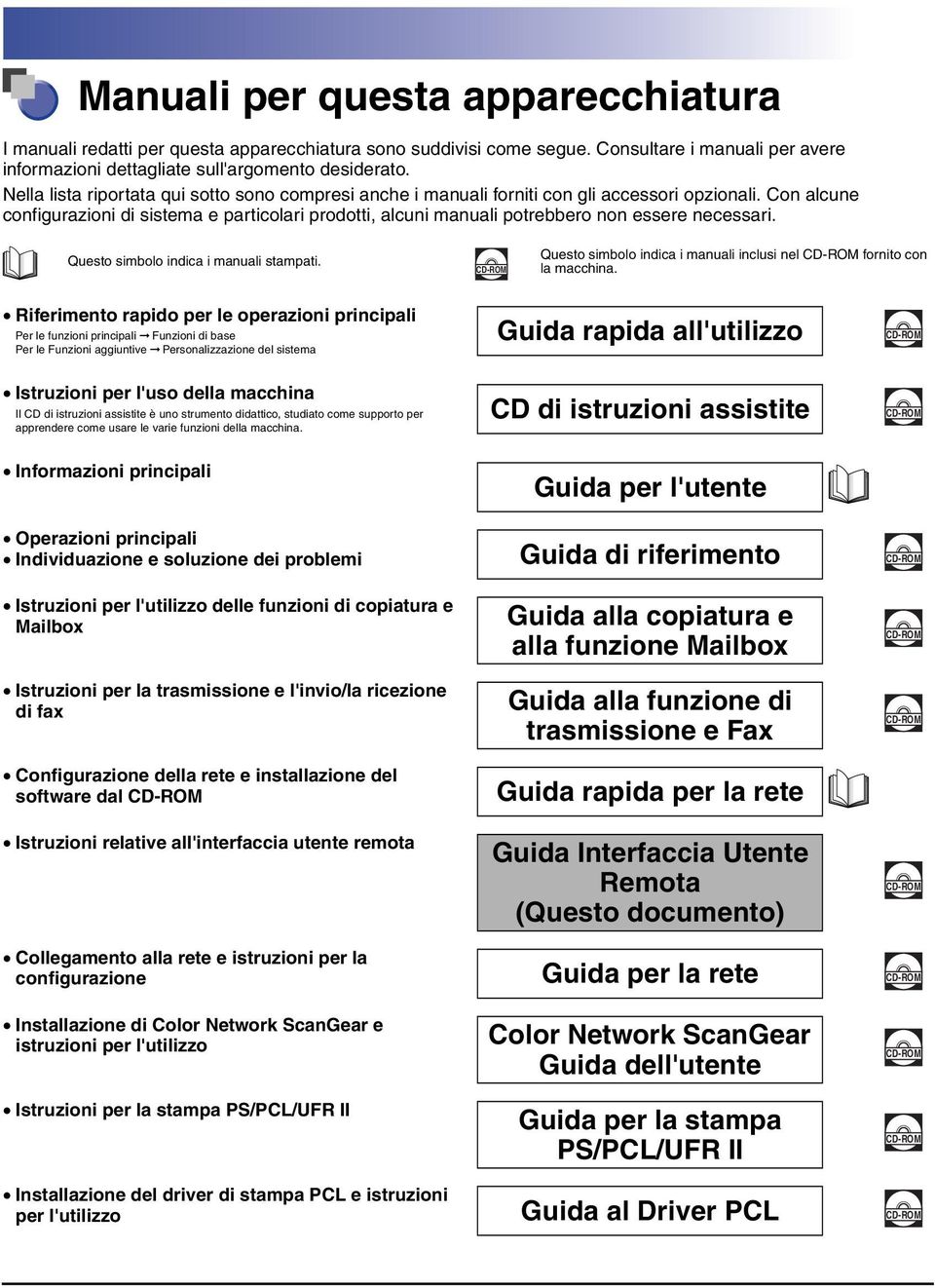 Con alcune configurazioni di sistema e particolari prodotti, alcuni manuali potrebbero non essere necessari. Questo simbolo indica i manuali stampati.